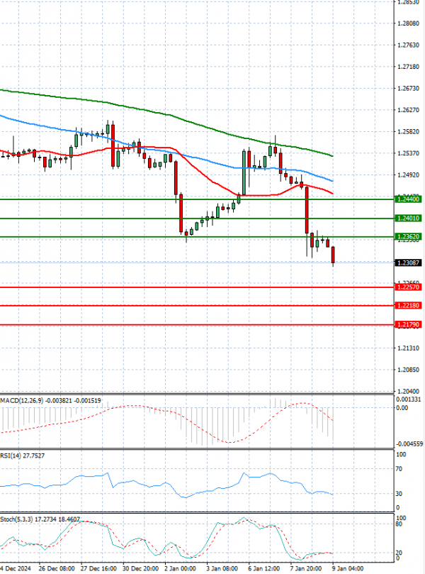 Pound - US Dollar Analysis Technical analysis 09/01/2025