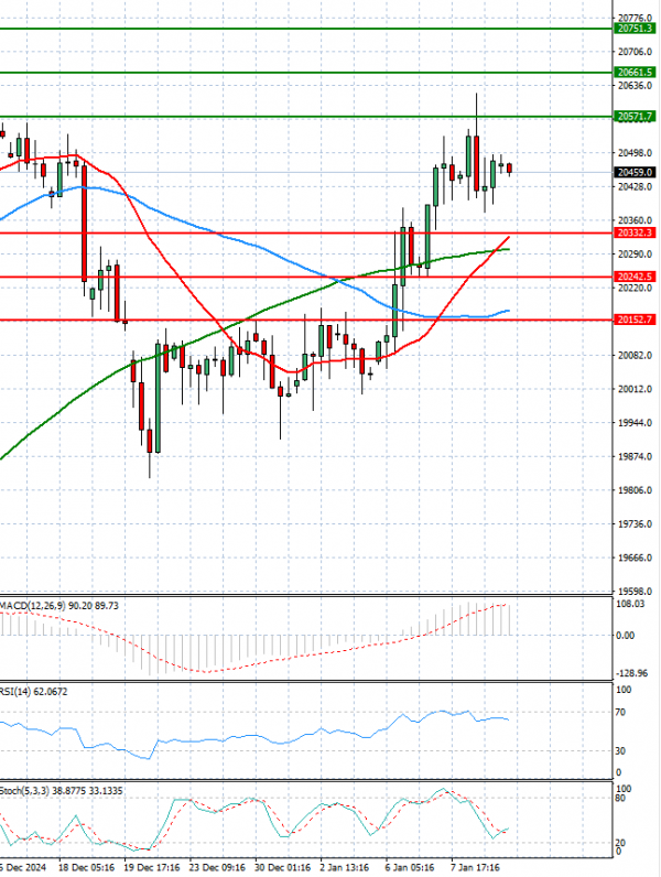 Ger 40 Index Analysis Technical analysis 09/01/2025