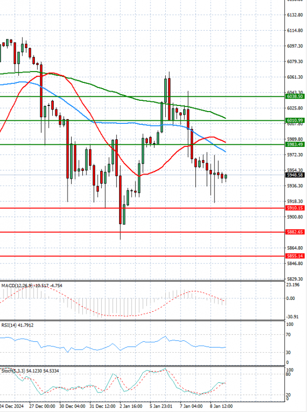 USA500 Analysis Technical analysis 09/01/2025