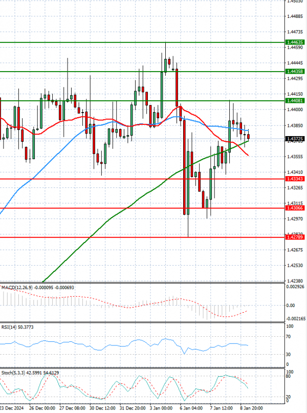 Dollar - Canadian Dollar Analysis Technical analysis 09/01/2025