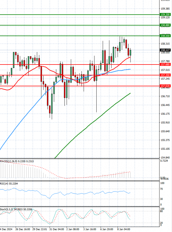 Dollar - Japanese Yen Analysis Analysis Technical analysis 09/01/2025