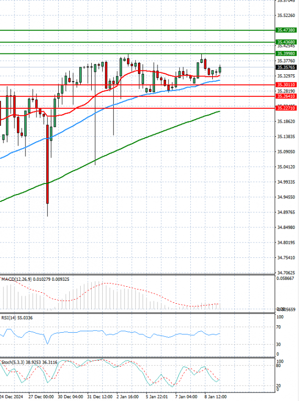 Dollar - Turkish Lira Analysis Technical analysis 09/01/2025