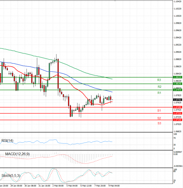 Euro Dollar US Session Analysis For CFD Instruments 2024 02 09 Fortrade   EURUSDE 