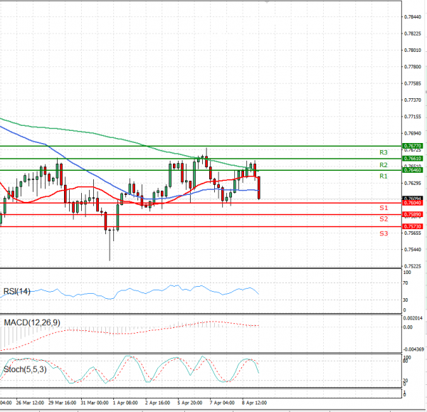 Australian Dollar - Dollar Analysis Technical analysis 09/04/2021