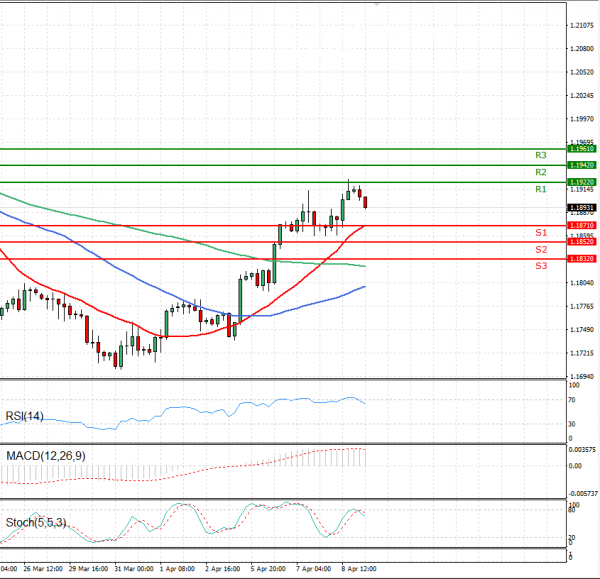 Euro - Dollar Analysis Technical analysis 09/04/2021