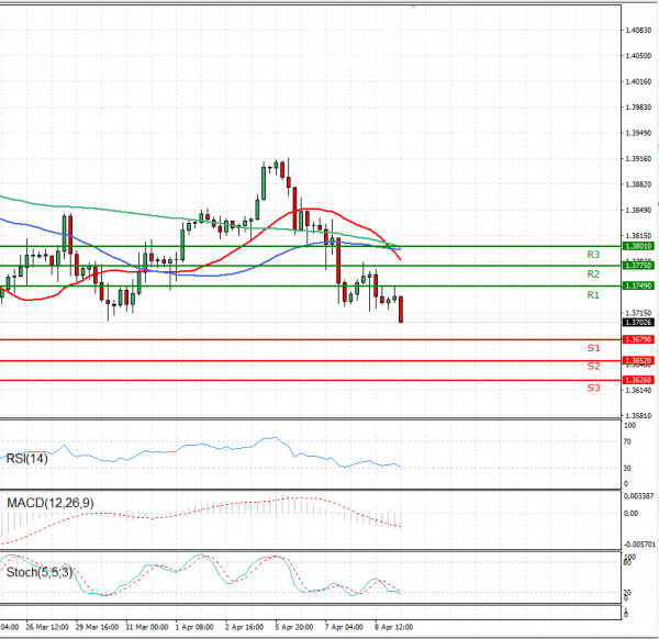 Pound - US Dollar Analysis Technical analysis 09/04/2021