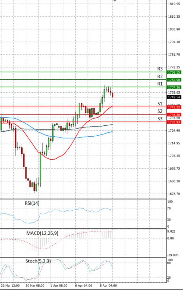 Gold - Usd Dollar Analysis Technical analysis 09/04/2021