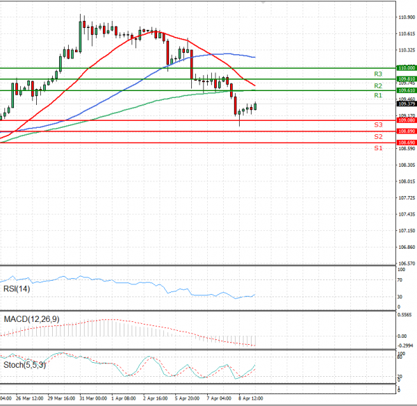 Dollar - Japanese Yen Analysis Analysis Technical analysis 09/04/2021