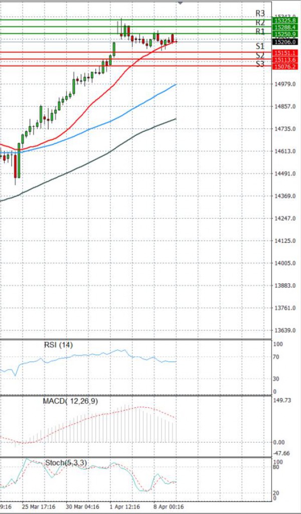 Ger 30 Index Analysis Technical analysis 09/04/2021