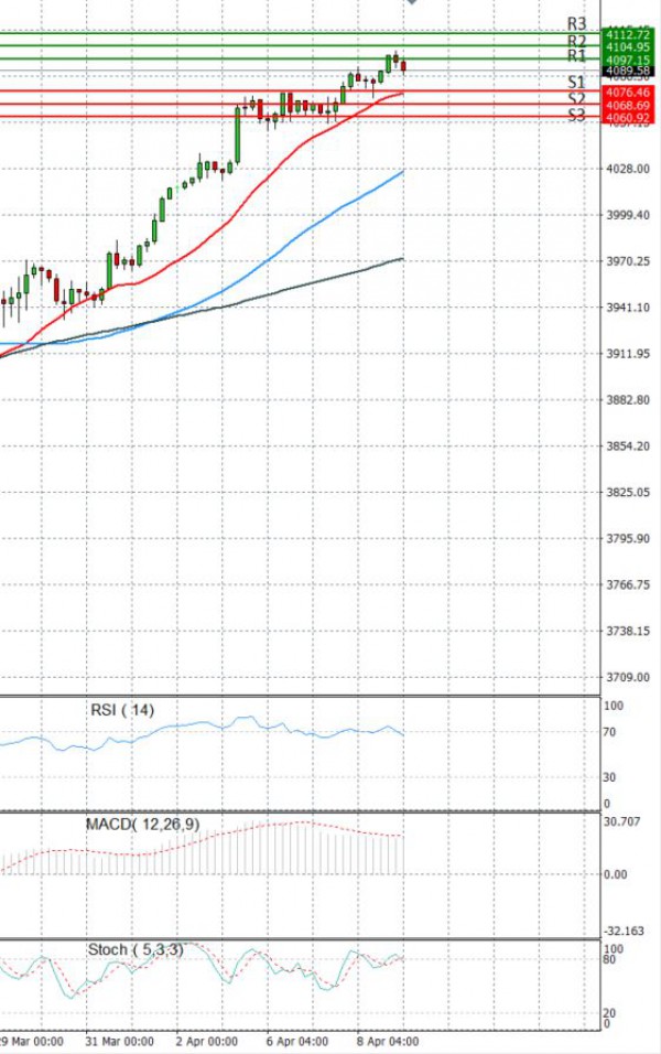 USA500 Analysis Technical analysis 09/04/2021