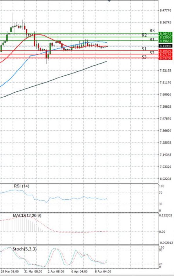 Dollar - Turkish Lira Analysis Technical analysis 09/04/2021