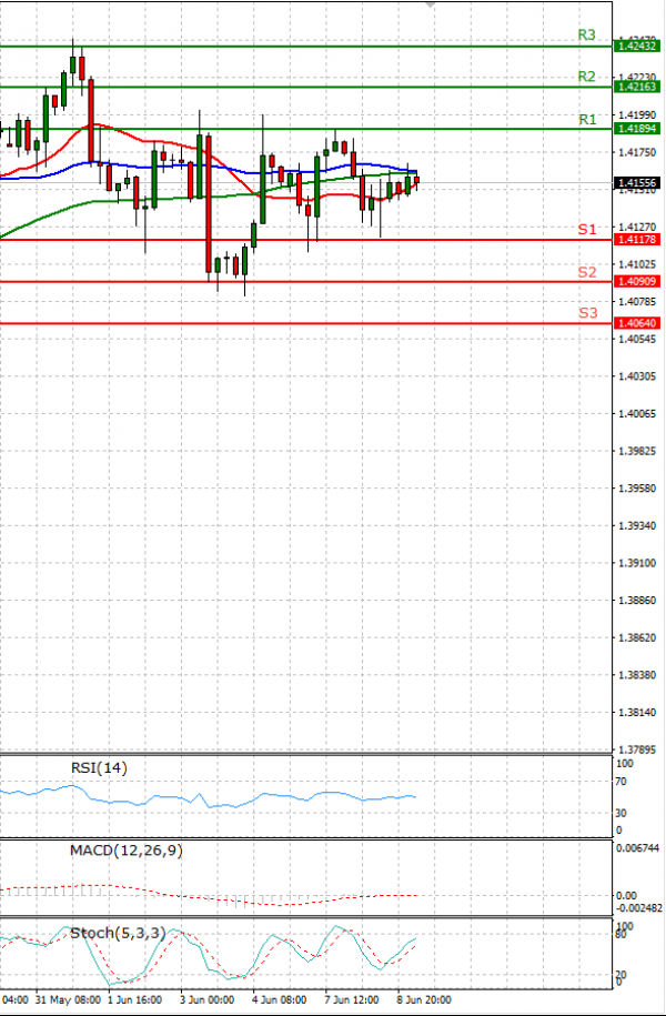 Pound - US Dollar Analysis Technical analysis 09/06/2021