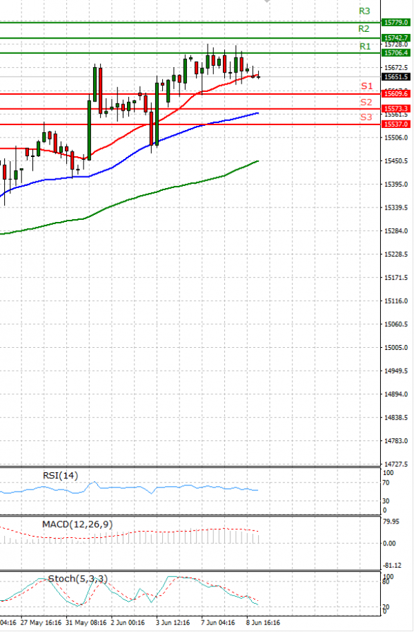 Ger 30 Index Analysis Technical analysis 09/06/2021