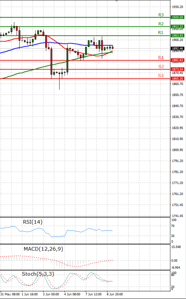 Gold - Usd Dollar Analysis Technical analysis 09/06/2021