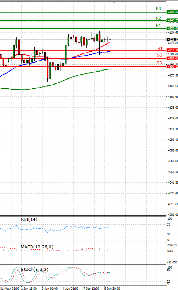 USA500 Analysis Technical analysis 09/06/2021