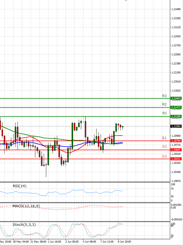 Dollar - Canadian Dollar Analysis Technical analysis 09/06/2021