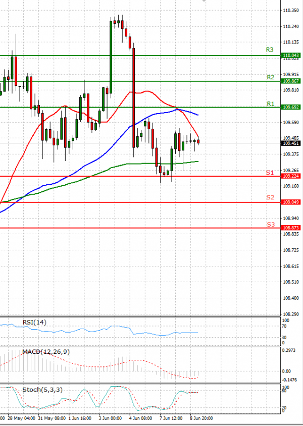 Dollar - Japanese Yen Analysis Analysis Technical analysis 09/06/2021