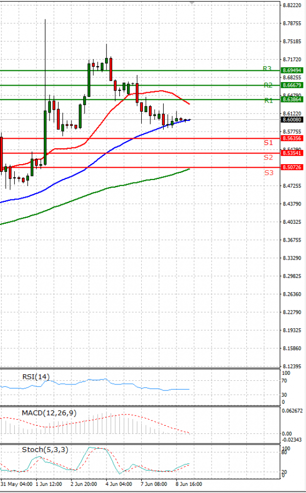 Dollar - Turkish Lira Analysis Technical analysis 09/06/2021