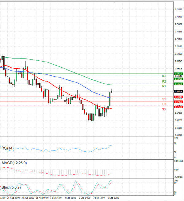 Australian Dollar - Dollar Analysis Technical analysis 09/09/2022