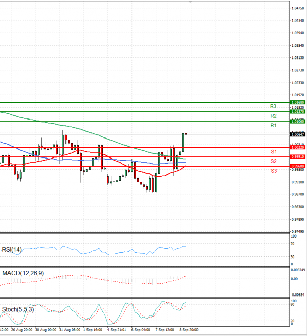 Euro - Dollar Analysis Technical analysis 09/09/2022