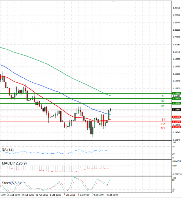 Pound - US Dollar Analysis Technical analysis 09/09/2022