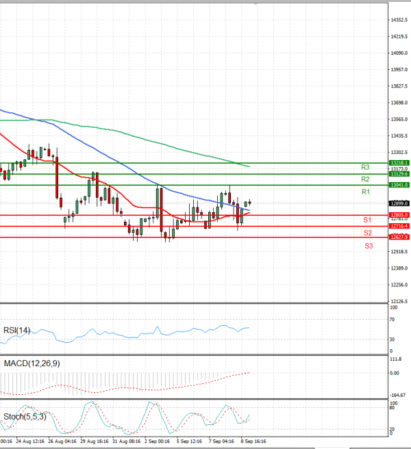 Ger 40 Index Analysis Technical analysis 09/09/2022