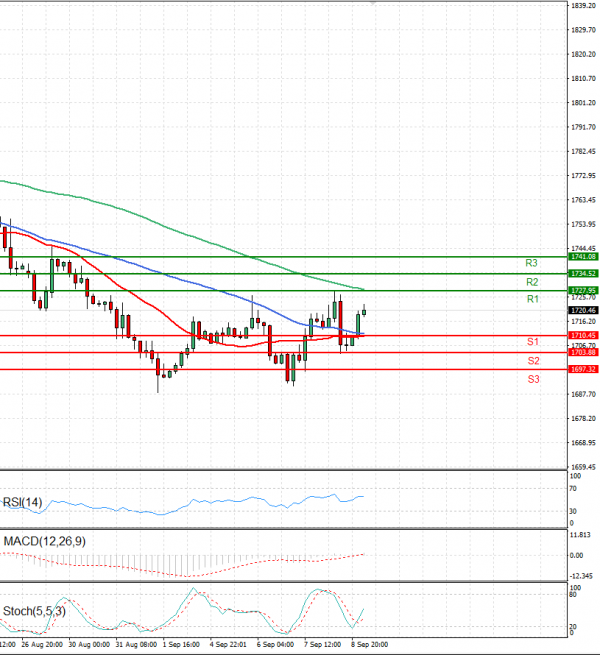 Gold - Usd Dollar Analysis Technical analysis 09/09/2022