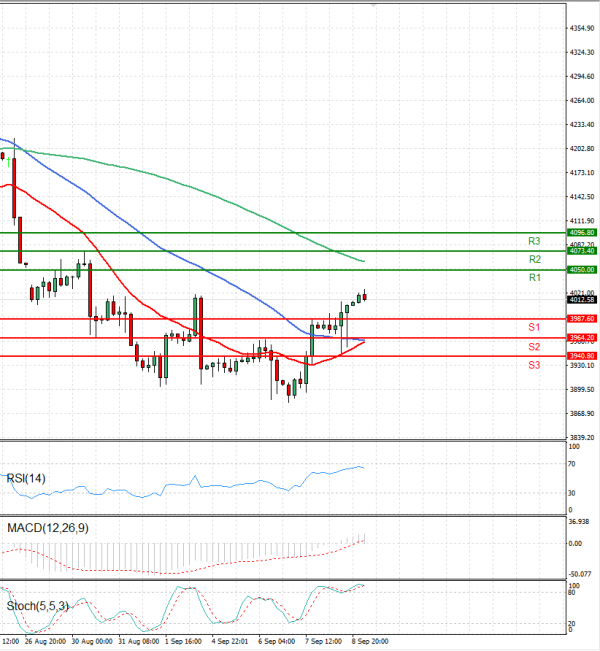 USA500 Analysis Technical analysis 09/09/2022