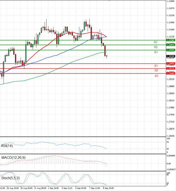 Dollar - Canadian Dollar Analysis Technical analysis 09/09/2022