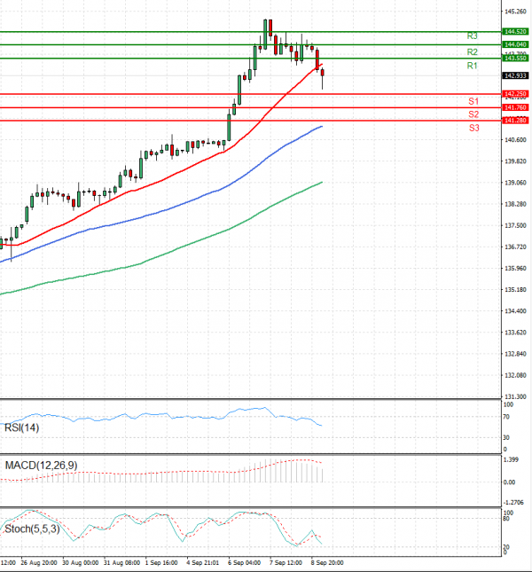 Dollar - Japanese Yen Analysis Analysis Technical analysis 09/09/2022