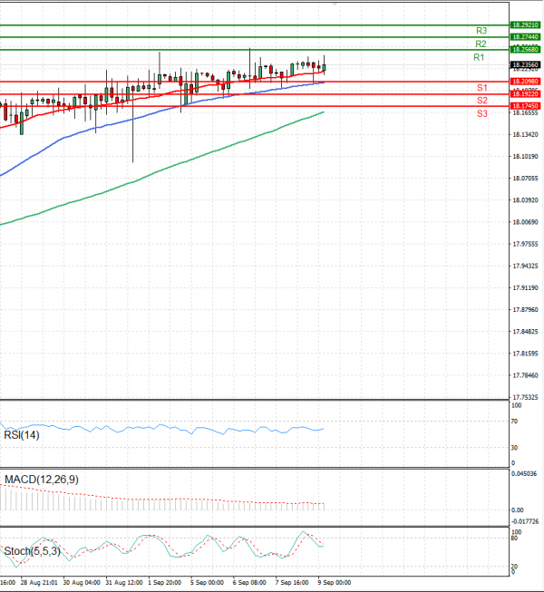 Dollar - Turkish Lira Analysis Technical analysis 09/09/2022