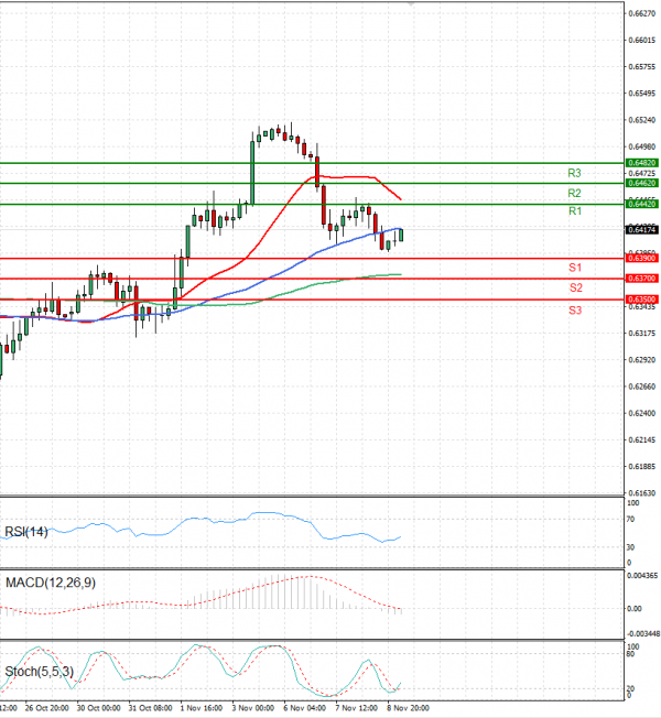 Australian Dollar - Dollar Analysis Technical analysis 09/11/2023