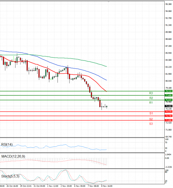 Crude Oil Analysis Technical analysis 09/11/2023