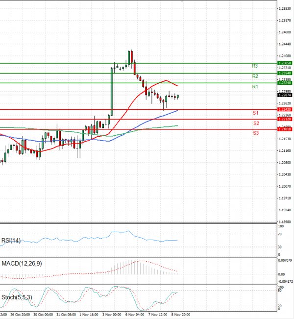 Pound - US Dollar Analysis Technical analysis 09/11/2023