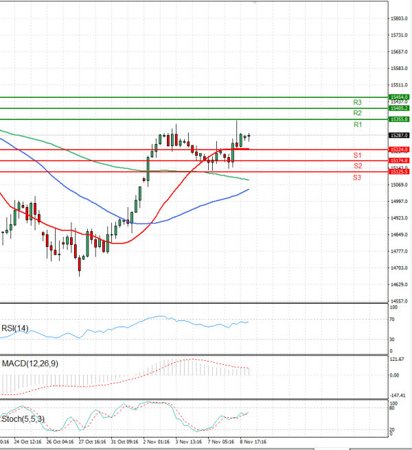 Ger 40 Index Analysis Technical analysis 09/11/2023