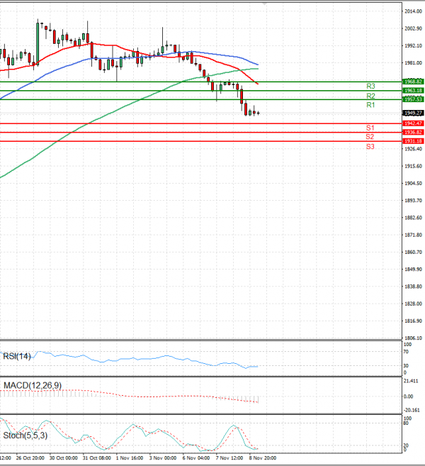 Gold - Usd Dollar Analysis Technical analysis 09/11/2023