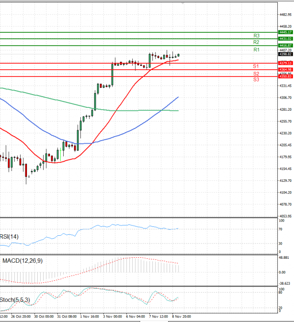 USA500 Analysis Technical analysis 09/11/2023