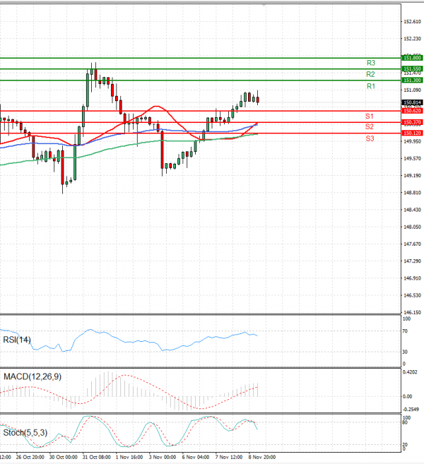 Dollar - Japanese Yen Analysis Analysis Technical analysis 09/11/2023