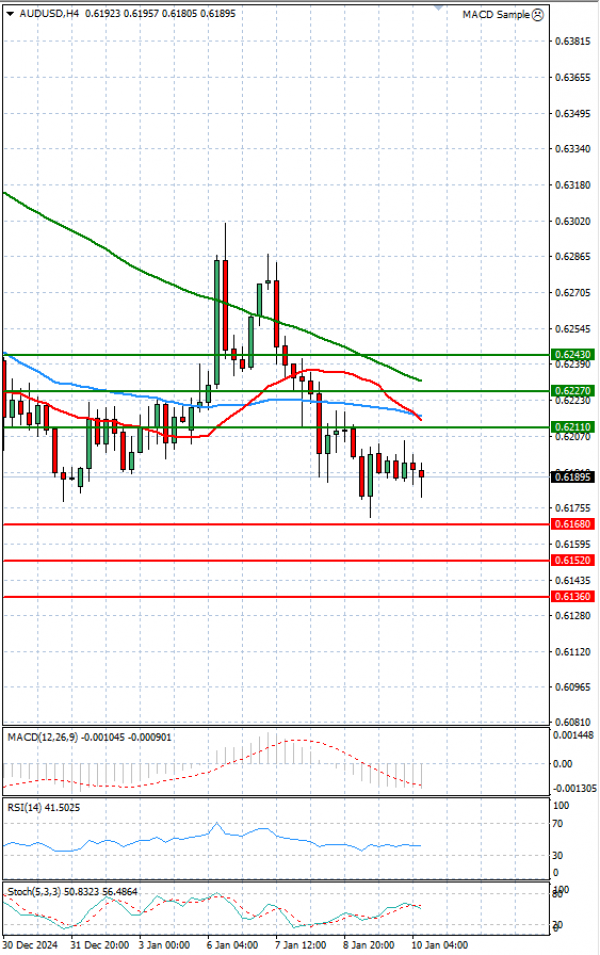 Australian Dollar - Dollar Analysis Technical analysis 10/01/2025