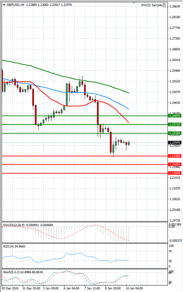 Pound - US Dollar Analysis Technical analysis 10/01/2025