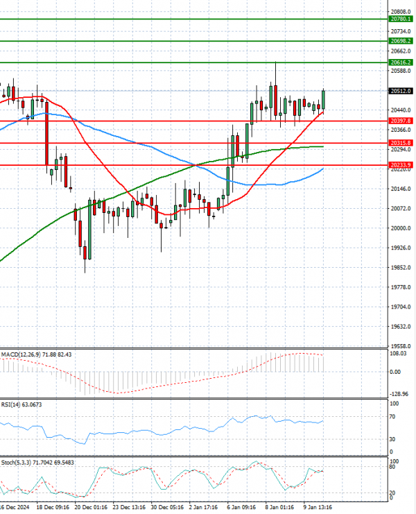 Ger 40 Index Analysis Technical analysis 10/01/2025