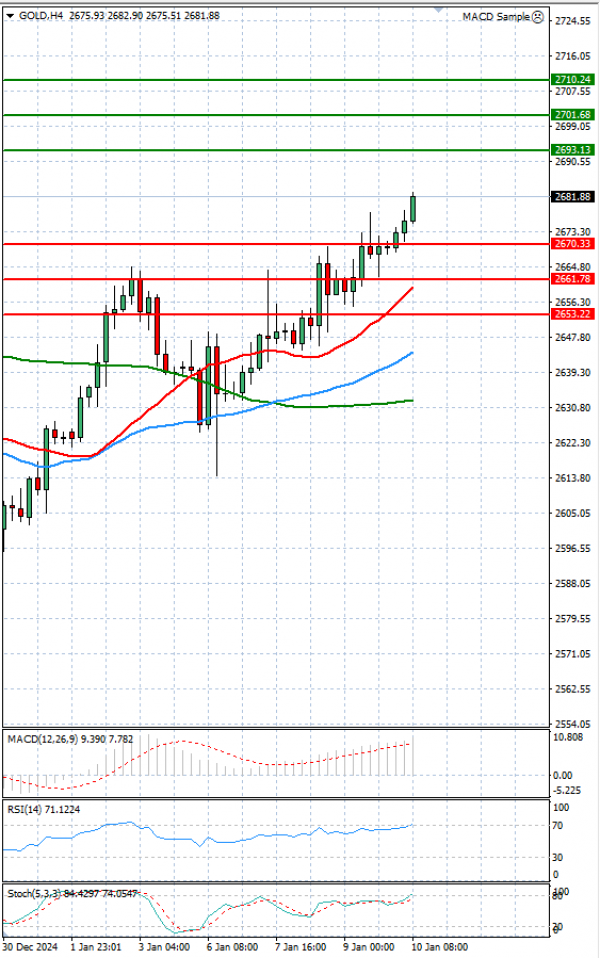 Gold - Usd Dollar Analysis Technical analysis 10/01/2025