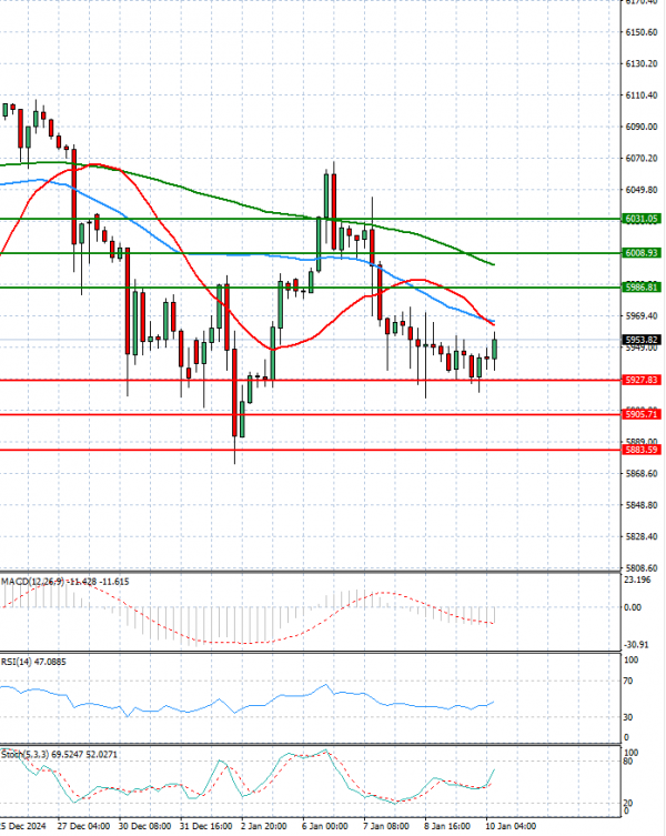 USA500 Analysis Technical analysis 10/01/2025