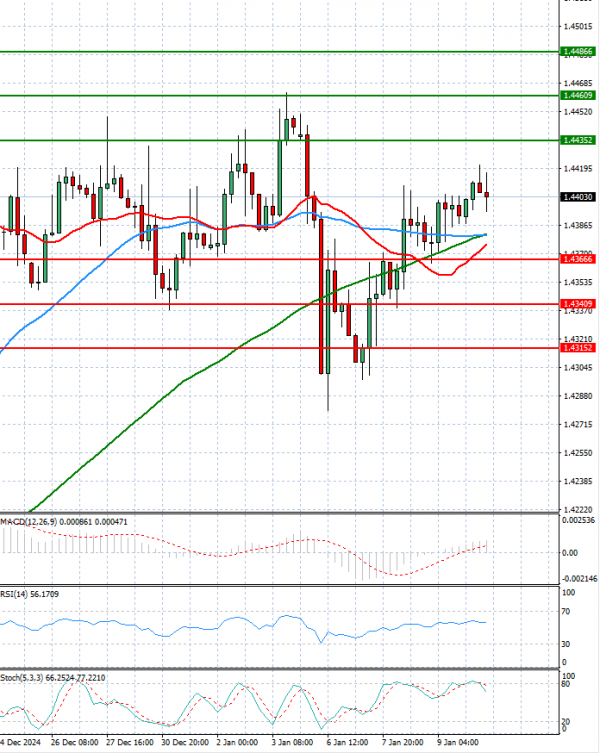 Dollar - Canadian Dollar Analysis Technical analysis 10/01/2025