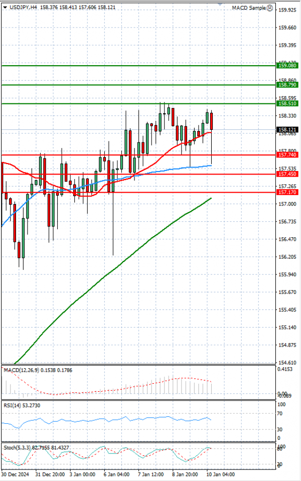 Dollar - Japanese Yen Analysis Analysis Technical analysis 10/01/2025