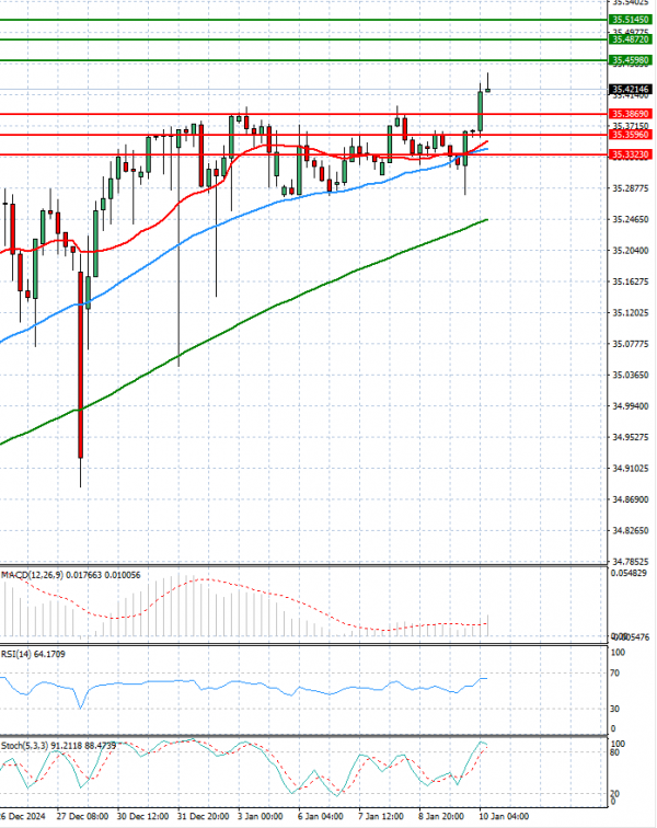 Dollar - Turkish Lira Analysis Technical analysis 10/01/2025