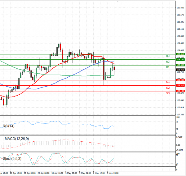 Dollar - Japanese Yen Analysis EU Session Analysis for CFD Instruments ...