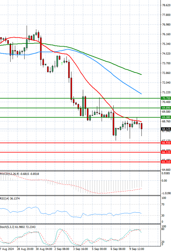 Crude Oil Analysis Technical analysis 10/09/2024