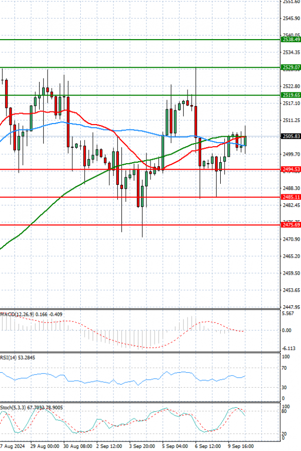 Gold - Usd Dollar Analysis Technical analysis 10/09/2024