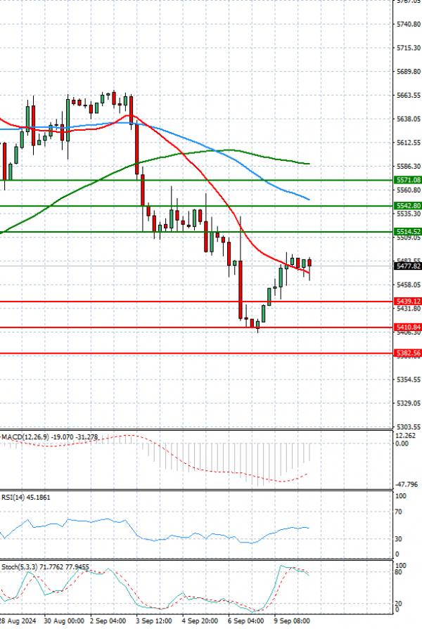 USA500 Analysis Technical analysis 10/09/2024